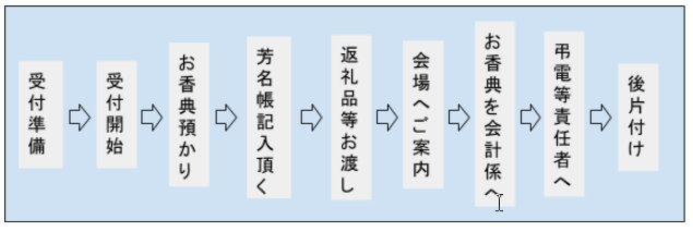 葬儀の受付は誰に頼む お礼 役割など徹底解説 ご葬儀ガイド 埼玉 東京の安心葬儀社アイワセレモニー