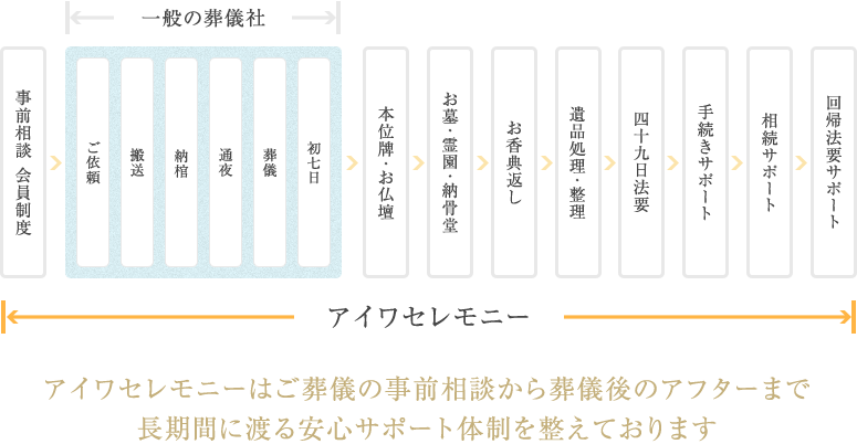 アイワセレモニーはご葬儀の事前相談から葬儀後のアフターまで長期間に渡る安心サポート体制を整えております