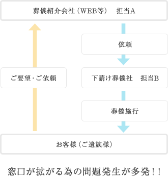 窓口が拡がる為の問題発生が多発！！