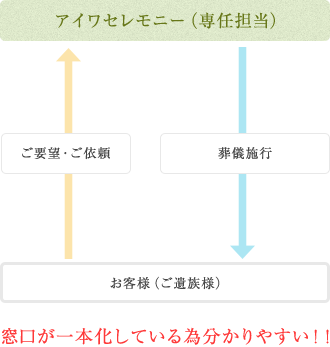 窓口が一本化している為分かりやすい！！