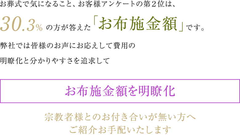 お葬式で気になること、お客様アンケートの第2位は、30.3%の方が答えた「お布施金額」です。弊社では皆様のお声にお応えして費用の明瞭化と分かりやすさを追求して お布施金額を明瞭化 宗教者様とのお付き合いが無い方へご紹介お手配いたします