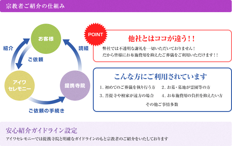 宗教者ご紹介の仕組み POINT 他社とはココが違う！！弊社では不透明な謝礼を一切いただいておりません！だから皆様にお布施費用を抑えたご葬儀をご利用いただけます！！ こんな方にご利用されています １．初めてのご葬儀を執り行う方 ２．お墓・墓地が霊園等の方 ３．菩提寺や檀家が遠方の場合 ４．お布施費用の負担を抑えたい方 その他ご事情多数 安心紹介ガイドライン設定 アイワセレモニーでは提携寺院と明確なガイドラインのもと宗教者のご紹介をいたしております