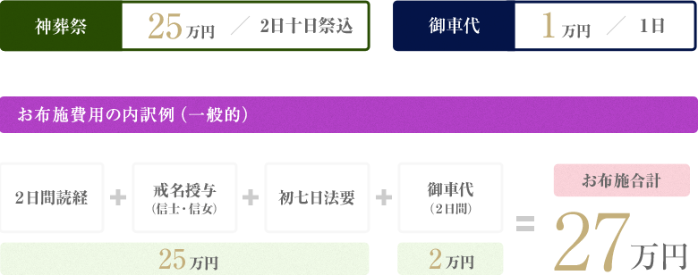 神葬祭 25万円 2日十日祭込 御車代 1万円 １日 お布施費用の内訳例（一般的） お布施合計 27万円