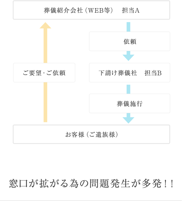 窓口が拡がる為の問題発生が多発！！