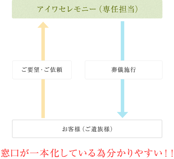 窓口が一本化している為分かりやすい！！