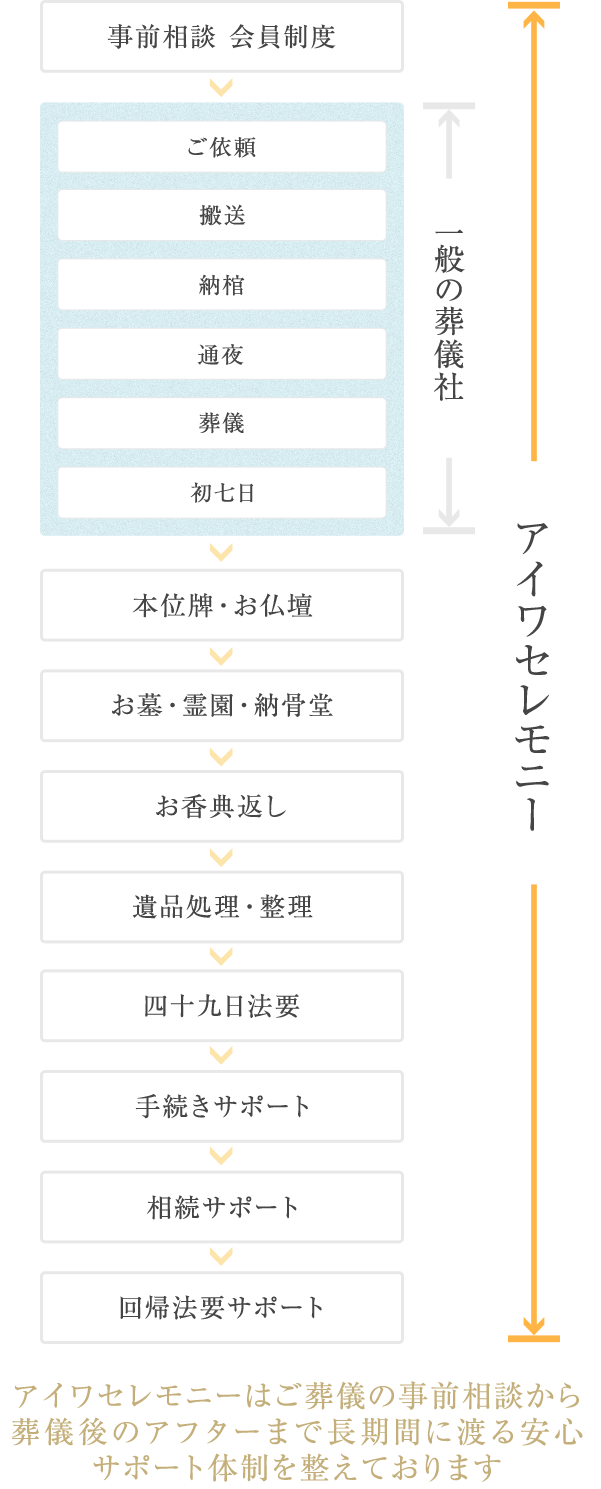 アイワセレモニーはご葬儀の事前相談から葬儀後のアフターまで長期間に渡る安心サポート体制を整えております