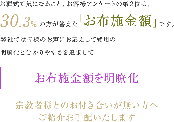 お葬式で気になること、お客様アンケートの第2位は、30.3%の方が答えた「お布施金額」です。弊社では皆様のお声にお応えして費用の明瞭化と分かりやすさを追求して お布施金額を明瞭化 宗教者様とのお付き合いが無い方へご紹介お手配いたします