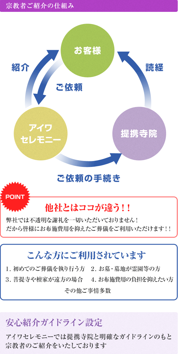 宗教者ご紹介の仕組み POINT 他社とはココが違う！！弊社では不透明な謝礼を一切いただいておりません！だから皆様にお布施費用を抑えたご葬儀をご利用いただけます！！ こんな方にご利用されています １．初めてのご葬儀を執り行う方 ２．お墓・墓地が霊園等の方 ３．菩提寺や檀家が遠方の場合 ４．お布施費用の負担を抑えたい方 その他ご事情多数 安心紹介ガイドライン設定 アイワセレモニーでは提携寺院と明確なガイドラインのもと宗教者のご紹介をいたしております