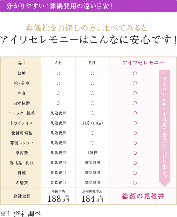 分かりやすい！葬儀費用の違い目安！ 葬儀社をお探しの方、比べてみるとアイワセレモニーはこんなに安心です！ アイワセレモニーは全てを含んでおります。