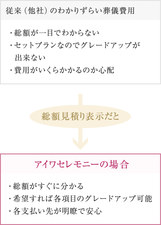 従来（他社）のわかりずらい葬儀費用 ・総額が一目でわからない・追加商品項目が多くわかりずらい・表示しているのが基本プランのみ・費用がいくらかかるのか心配 総額表示を採用すると アイワセレモニーの場合 ・総額がすぐに分かる・追加項目が大幅に減少・希望すれば各項目のグレードアップ可能・総額表示なので安心