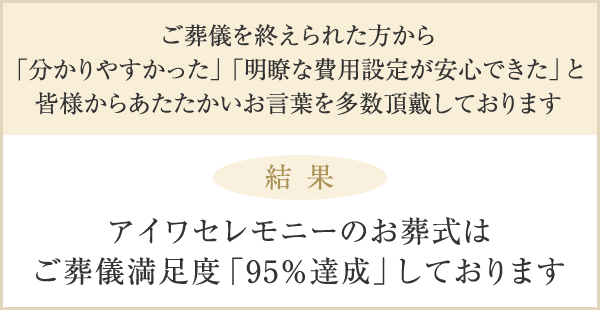 ご葬儀を終えられた方から「分かりやすかった」「明瞭な費用設定が安心できた」と皆様からあたたかいお言葉を多数頂戴しております 結果 アイワセレモニーのお葬式はご葬儀満足度「95％達成」しております