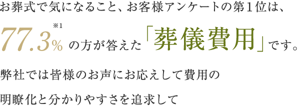 お葬式で気になること、お客様アンケートの第１位は、77.3%の方が答えた「葬儀費用」です。弊社では皆様のお声にお応えして費用の明瞭化と分かりやすさを追求して