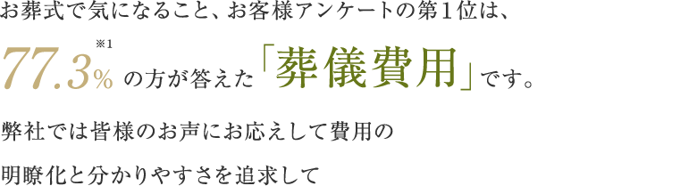 お葬式で気になること、お客様アンケートの第１位は、77.3%の方が答えた「葬儀費用」です。弊社では皆様のお声にお応えして費用の明瞭化と分かりやすさを追求して