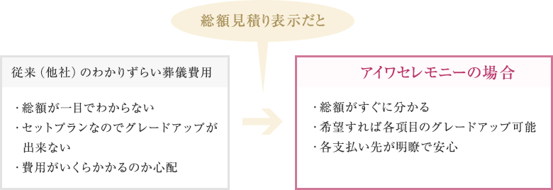 従来（他社）のわかりずらい葬儀費用 ・総額が一目でわからない・追加商品項目が多くわかりずらい・表示しているのが基本プランのみ・費用がいくらかかるのか心配 総額表示を採用すると アイワセレモニーの場合 ・総額がすぐに分かる・追加項目が大幅に減少・希望すれば各項目のグレードアップ可能・総額表示なので安心