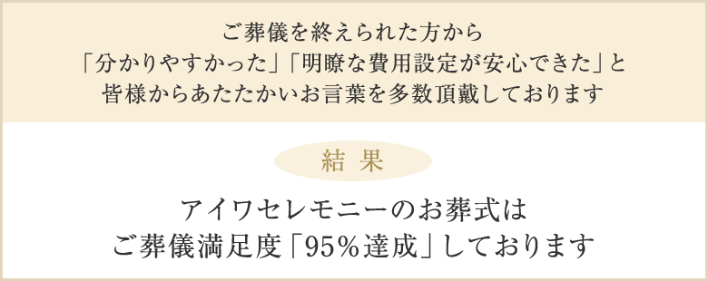 ご葬儀を終えられた方から「分かりやすかった」「明瞭な費用設定が安心できた」と皆様からあたたかいお言葉を多数頂戴しております 結果 アイワセレモニーのお葬式はご葬儀満足度「95％達成」しております