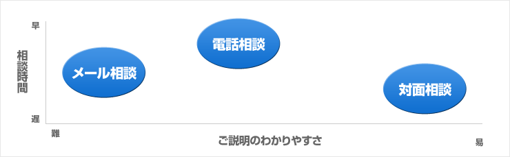 ご説明のわかりやすさ 相談時間