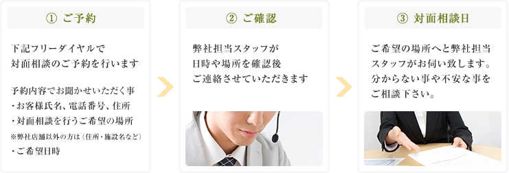 ① ご予約 下記フリーダイヤルで対面相談のご予約を行います 予約内容でお聞かせいただく事・お客様氏名、電話番号、住所・対面相談を行うご希望の場所※弊社店舗以外の方は（住所・施設名など）・ご希望日時 ② ご確認 弊社担当スタッフが日時や場所を確認後ご連絡させていただきます ③ 対面相談日 ご希望の場所へと弊社担当 スタッフがお伺い致します。分からない事や不安な事をご相談下さい。