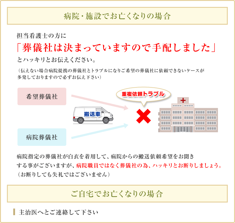 病院・施設でお亡くなりの場合 担当看護士の方に「葬儀社は決まっていますので手配しました」とハッキリとお伝えください。 （伝えない場合病院提携の葬儀社とトラブルになりご希望の葬儀社に依頼できないケースが多発しておりますので必ずお伝え下さい） 病院指定の葬儀社が白衣を着用して、病院からの搬送依頼希望をお聞きする事がございますが、病院職員ではなく葬儀社の為、ハッキリとお断りしましょう。（お断りしても失礼ではございません）ご自宅でお亡くなりの場合 主治医へとご連絡して下さい