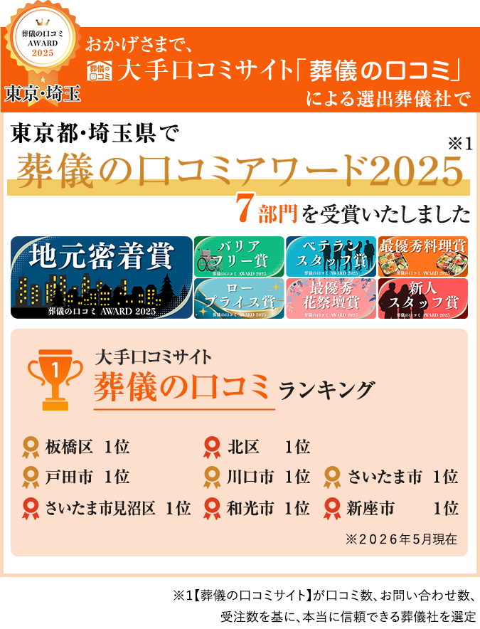 おかげさまで、葬儀の口コミ 大手口コミサイト「葬儀の口コミ」による選出葬儀社で 東京都・埼玉県で 葬儀の口コミアワード2025を受賞いたしました 地元密着賞 バリアフリー賞 ベテランスタッフ賞 最優秀料理賞 ロープライス賞 最優秀花祭壇賞 新人スタッフ賞