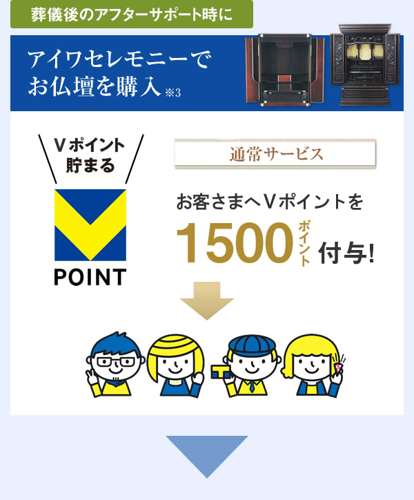 葬儀後のアフターサポート時にアイワセレモニーでお仏壇を購入 通常サービス お客さまへVポイントを1500ポイント付与!