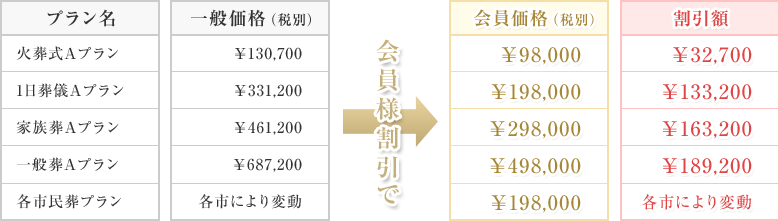 会員様割引表