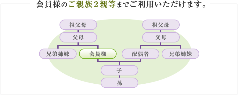 会員様のご親族２親等までご利用いただけます。