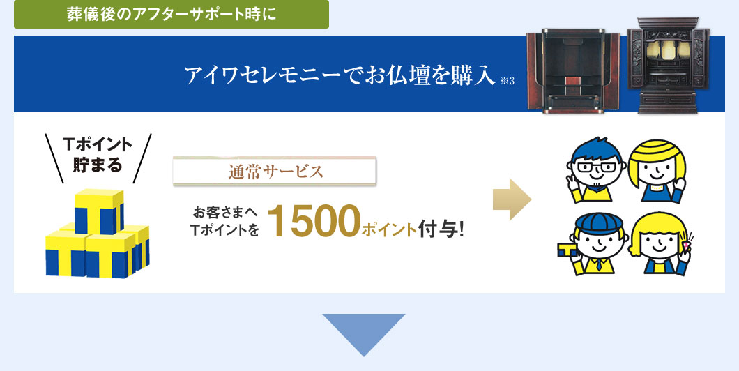 葬儀後のアフターサポート時にアイワセレモニーでお仏壇を購入 通常サービス お客さまへＴポイントを1500ポイント付与！