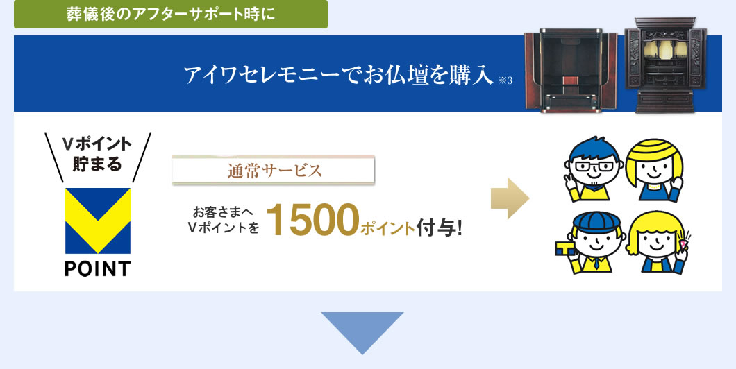 葬儀後のアフターサポート時にアイワセレモニーでお仏壇を購入 通常サービス お客さまへVポイントを1500ポイント付与!