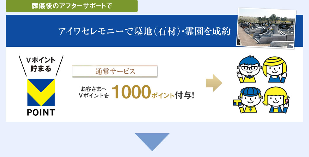 葬儀後のアフターサポートでアイワセレモニーで墓地(石材)・霊園を制約 通常サービス お客さまへVポイントを1000ポイント付与!